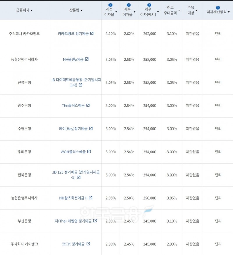 자료=금융감독원(12개월 1000만원 예치 시)