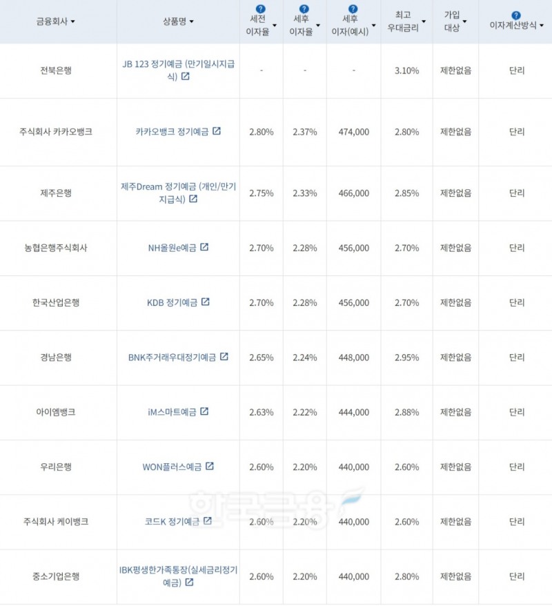 자료=금융감독원(24개월 1000만원 예치 시)