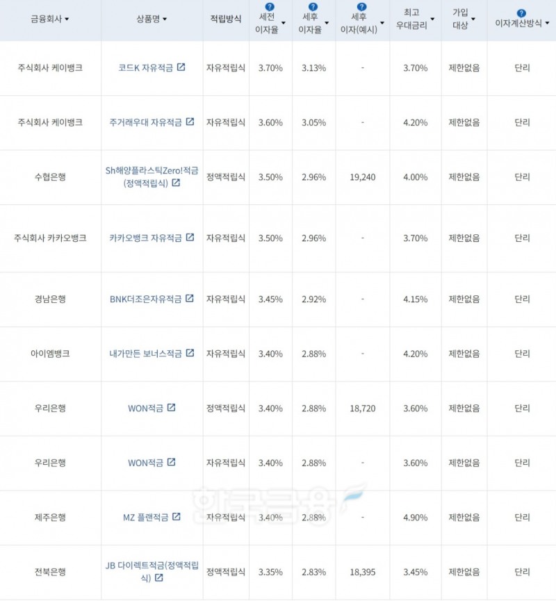자료=금융감독원(10만원씩 12개월 적립 시)