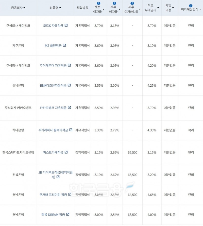 자료=금융감독원(10만원씩 24개월 적립 시)