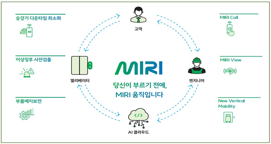 미리(MIRI) 서비스 개념도. /사진제공=현대엘리베이터