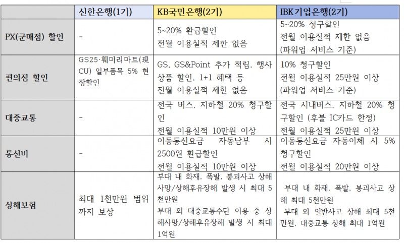 시기별 나라사랑카드 주요 혜택 비교 / 자료=나라사탕포털, 각 행