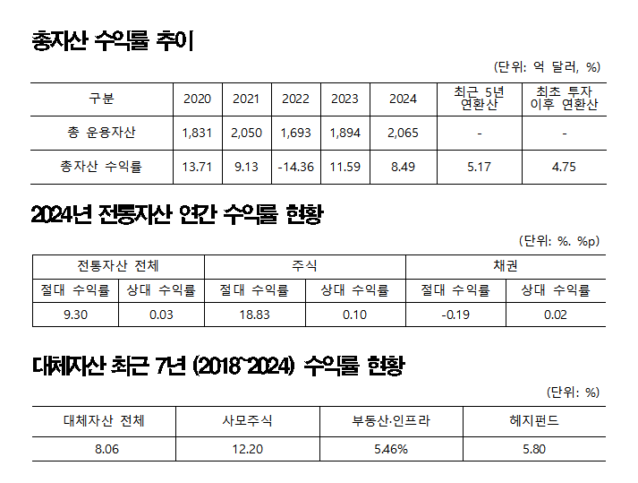 KIC(한국투자공사) 2024년 수익률 / 자료제공= KIC(2025.02.28)