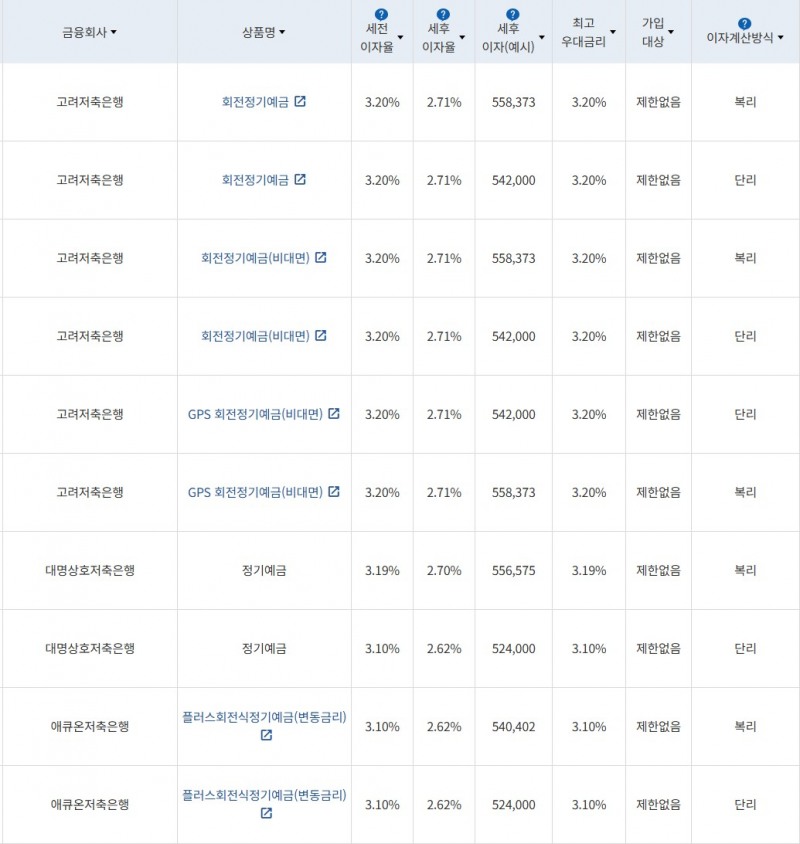 자료 = 금융감독원(24개월 1000만원 예치 시)