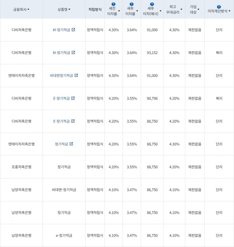 자료 = 금융감독원(10만원씩 24개월 적립 시)