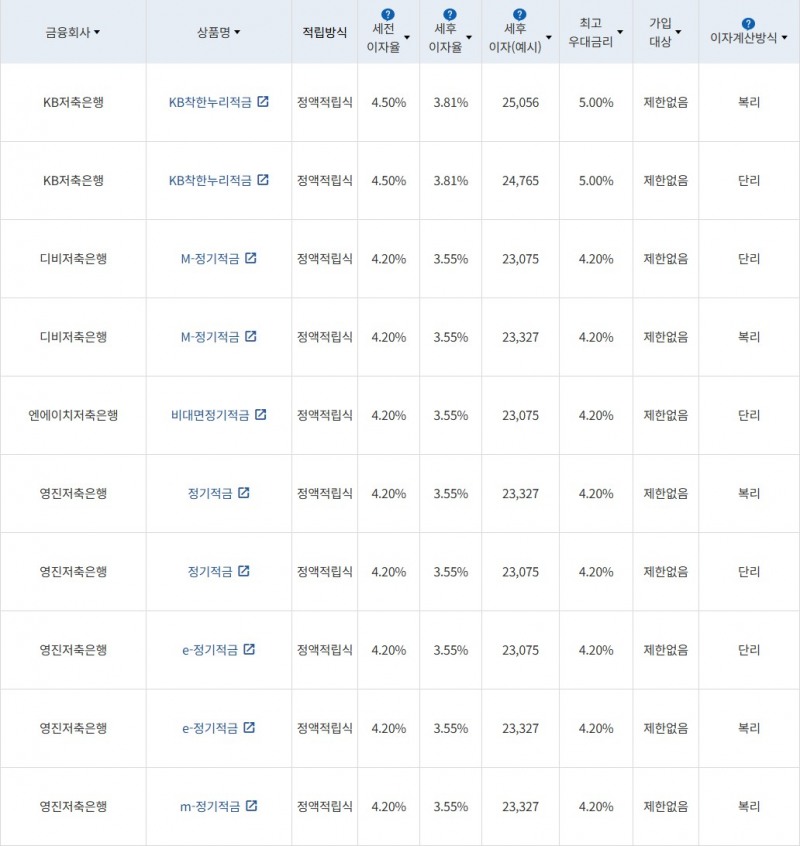 자료 = 금융감독원(10만원씩 12개월 적립 시)