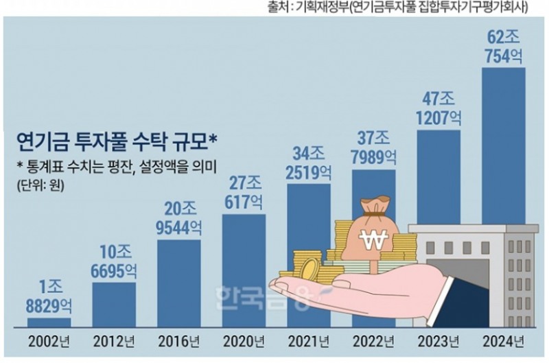 62조 연기금투자풀 출사표 증권사, 파수꾼 운용사와 격전