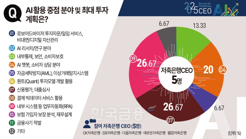저축은행 5개사 CEO “AI로 업무자동화 희망…전문인력 부족 걸림돌“