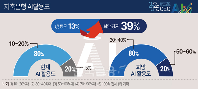 저축은행 5개사 CEO “AI로 업무자동화 희망…전문인력 부족 걸림돌“
