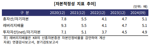 하나에프앤아이 자본적정성 지표 추이./출처=한국기업평가