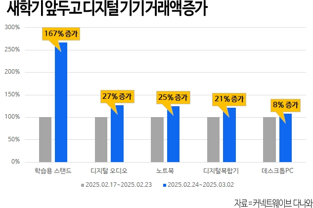 새학기를 앞두고 디지털 기기 거래액이 증가했다. /사진제공=커넥트웨이브 다나와