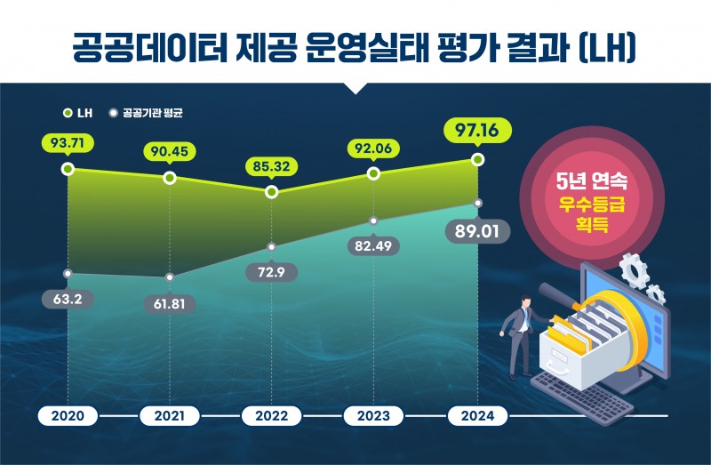 LH, 공공데이터 제공 5년 연속 우수기관 선정./사진제공=LH