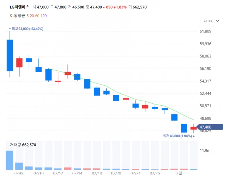 LG CNS 상장 이후 주가 추이. / 사진=네이버페이 증권 캡처