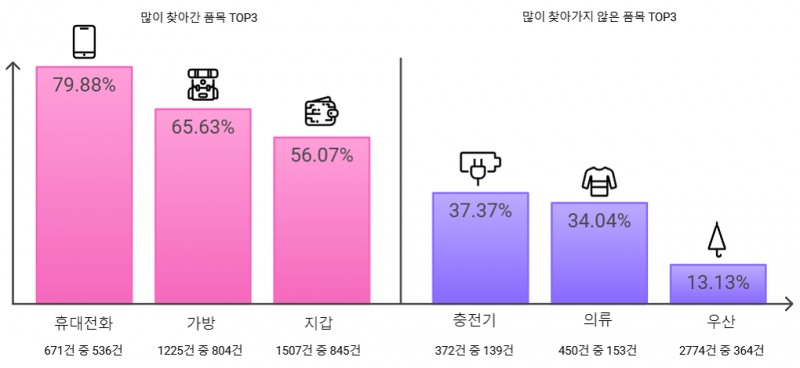 SRT 유실물 인도율 현황./자료제공=SR