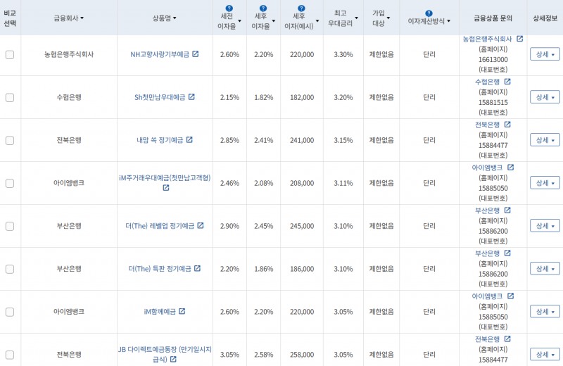 3월 2주 우대금리 상위 정기예금 상품 / 자료=금융감독원(12개월 1000만원 예치 시)