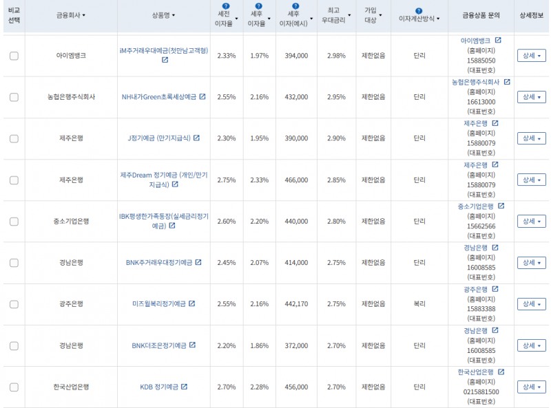 3월 2주 우대금리 상위 정기예금 상품 / 자료=금융감독원(24개월 1000만원 예치 시)