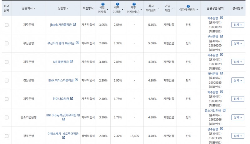 3월 2주 우대금리 상위 정기적금 상품 / 자료=금융감독원(12개월, 월 10만원 예치 시)