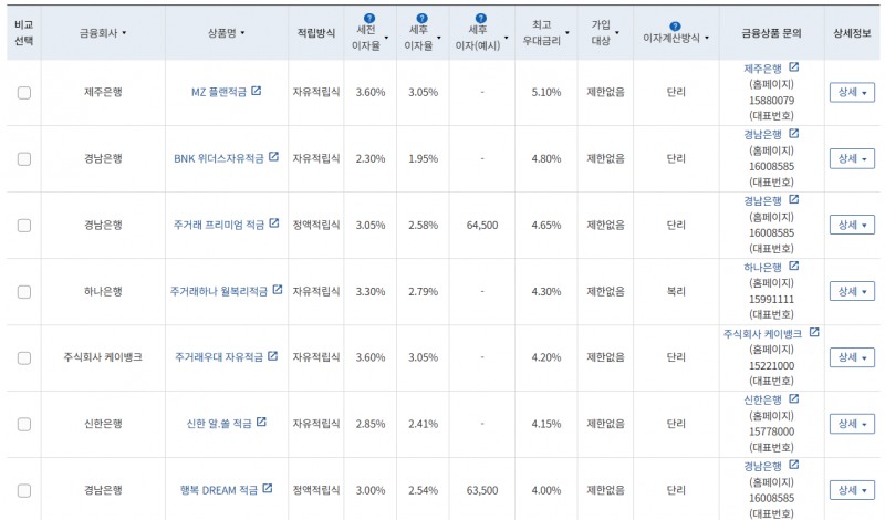 3월 2주 우대금리 상위 정기적금 상품 / 자료=금융감독원(24개월, 월 10만원 예치 시)