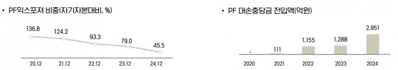 iM증권 부동산PF 관련 지표 / 자료제공 = DGB금융지주