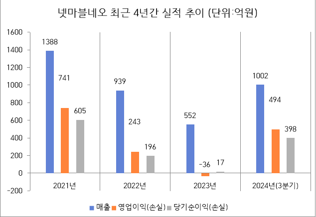 자료=넷마블 사업 및 분기 보고서