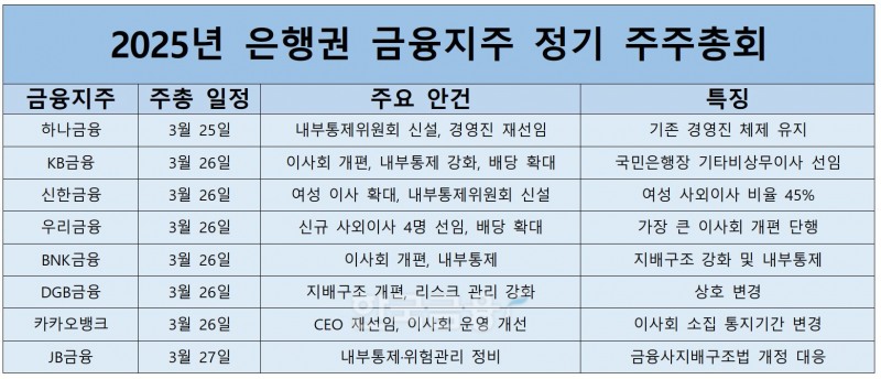 2025년 은행권 금융지주 정기 주주총회 주요 내용./ 자료 = 금융감독원 전자공시시스템