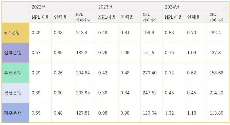 최근 3개년 5개 지방은행 NPL비율, 연체율, NPL커버리지 비율 추이 (단위: %)