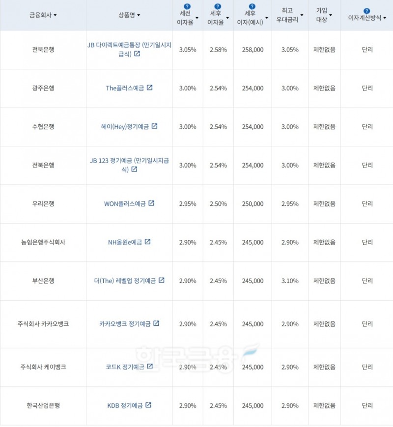 자료=금융감독원(12개월 1000만원 예치 시)