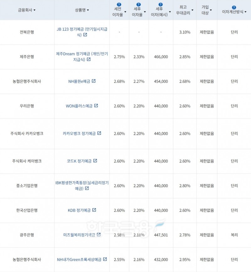 자료=금융감독원(24개월 1000만원 예치 시)