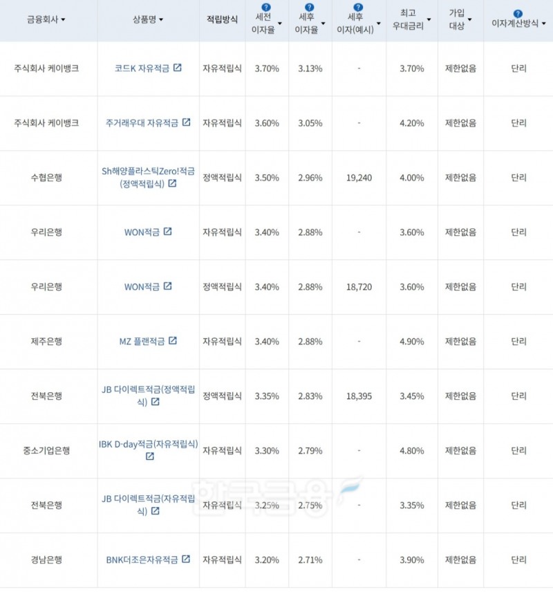 자료=금융감독원(10만원씩 12개월 적립 시)