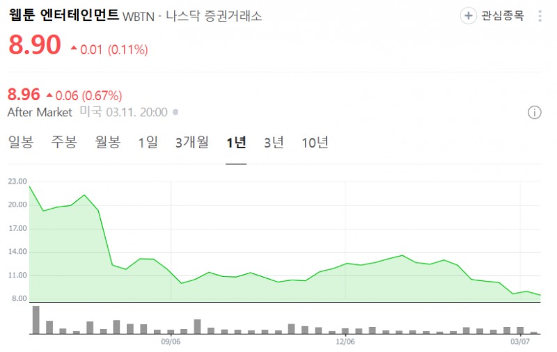웹툰엔터테인먼트 상장 이후 주가 추이. / 사진=네이버증권 갈무리