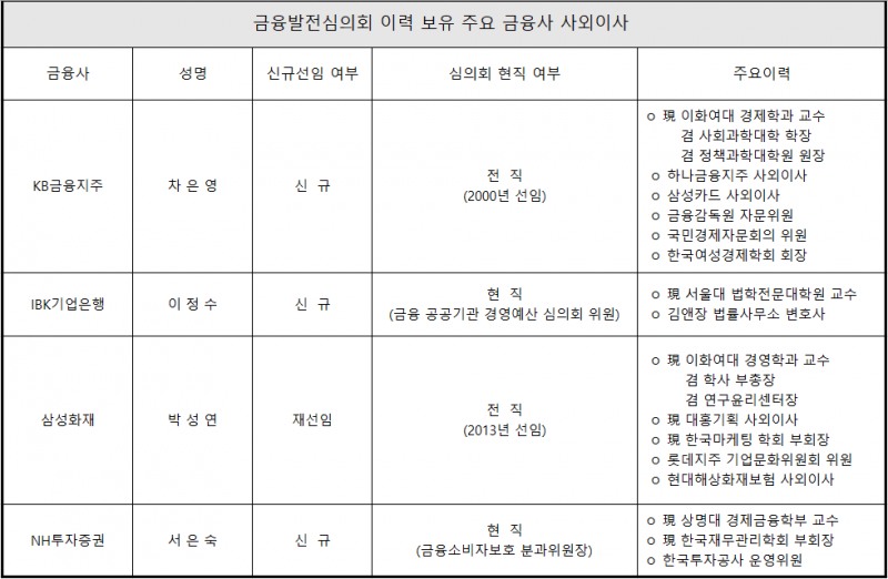 KB·기업은행도 사외이사로···'금융발전심의위원'은 누구?