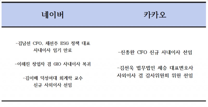 네이버, 카카오 이사회 주요 변경 사항.
