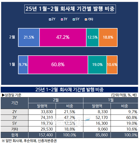 그래픽 & 표 작성=한국금융신문/출처=금융감독원 전자공시