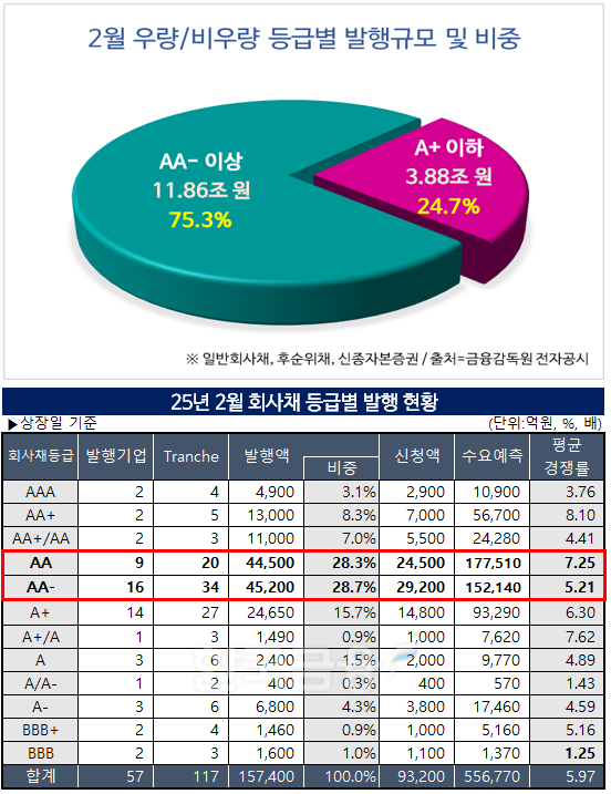 그래픽 & 표 작성=한국금융신문/출처=금융감독원 전자공시