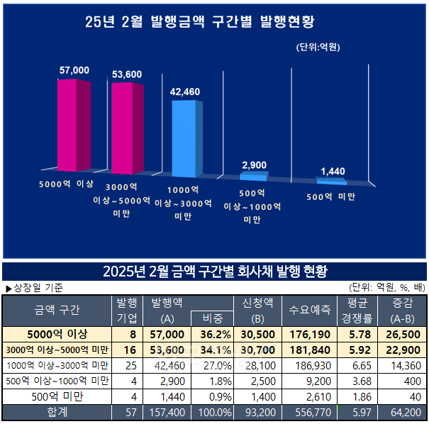 그래픽 & 표 작성=한국금융신문/출처=금융감독원 전자공시
