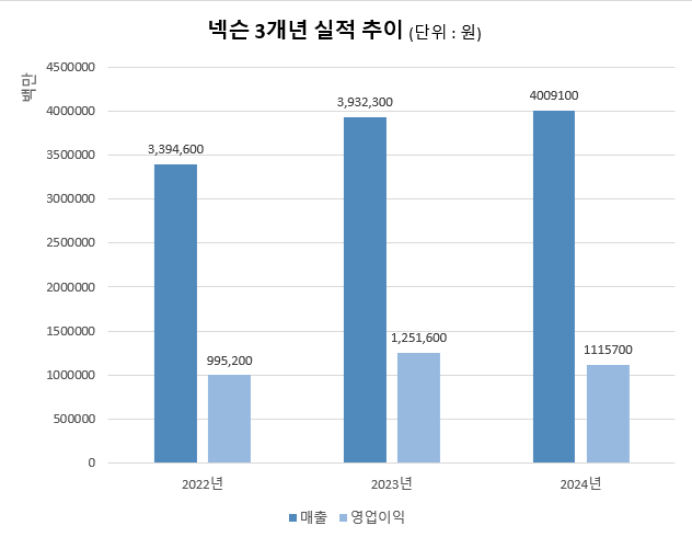 '기저 효과 없다'…넥슨 올해 성적표, 20주년 ‘던파’에 달렸다
