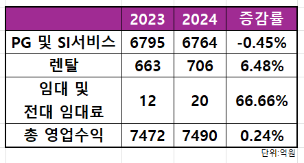 KG이니시스 주요 실적 추이 /출처=KG이니시스 2024 사업보고서(별도 기준)