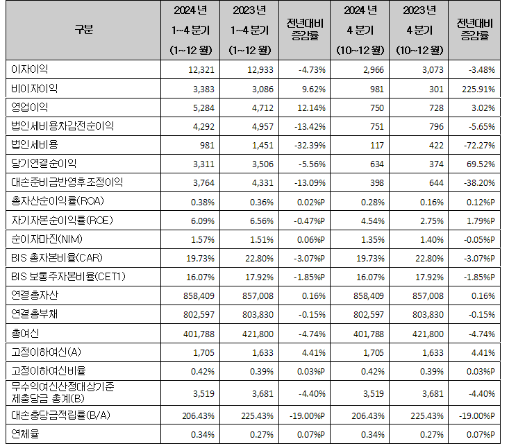 SC제일은행 2024년 주요 성과 지표 (K-IFRS/잠정, 단위: 억원, %) / 자료제공=SC제일은행