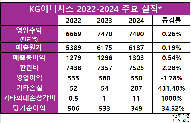 KG이니시스 주요 실적 추이 /출처=KG이니시스 2024 사업보고서(별도 기준)