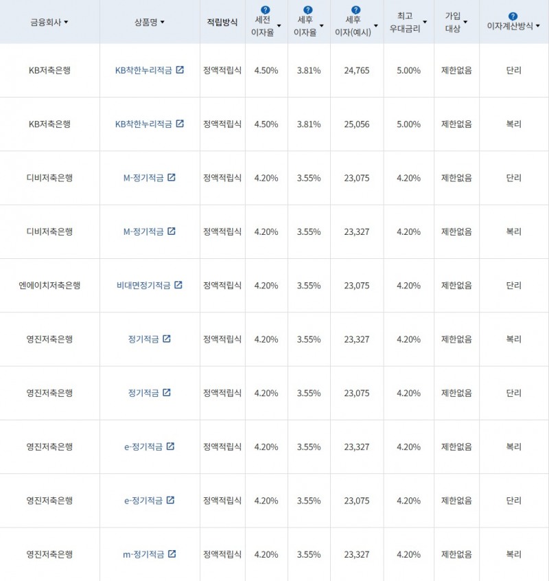 자료 = 금융감독원(10만원씩 12개월 적립 시)