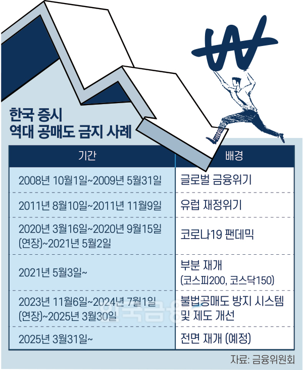 31일(오늘) 공매도 전면 재개…韓 증시 외국인 수급 촉각