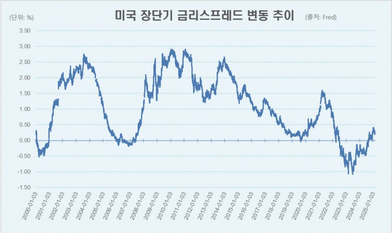 ‘안정적 유지’ 경기침체 지표의 역설…키워드는 ‘트럼프’