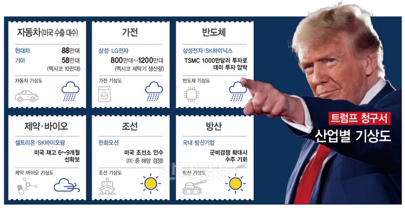 무협 “트럼프 ‘관세 폭탄’ 맞으면 대미수출 15조 급감”