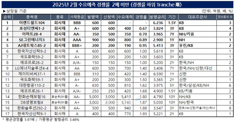 표 작성=한국금융신문/자료출처=금융감독원 전자공시