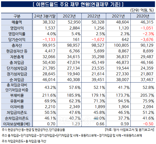 표 작성=한국금융신문/자료출처=금융감독원 전자공시