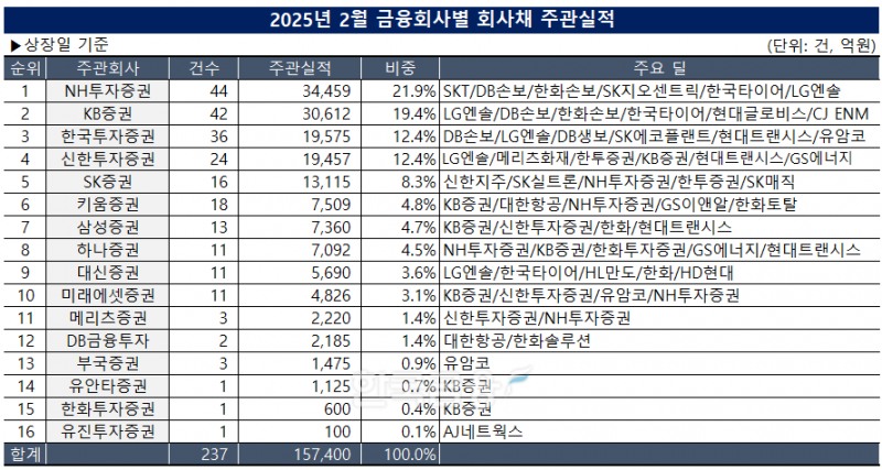 그래프 & 표 작성=한국금융신문 / 자료출처=금융감독원 전자공시