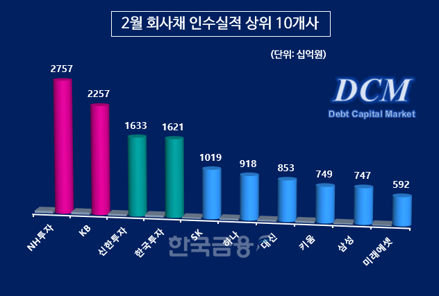 그래프 & 표 작성=한국금융신문 / 자료출처=금융감독원 전자공시