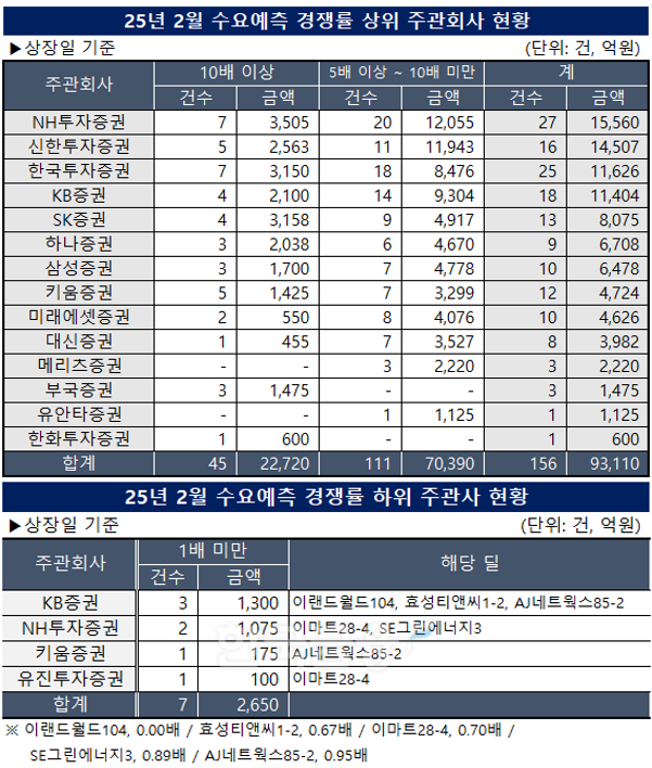 표 작성=한국금융신문 / 자료출처=금융감독원 전자공시