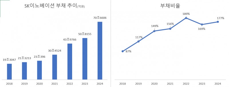 SK이노베이션 연간 부채 및 부채비율 추이