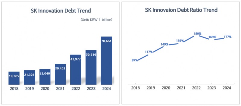 SK Innovation's Credit Rating Downgrade Spiral... Battery Division Faces KRW 1 Trillion Loss Concerns This Year
